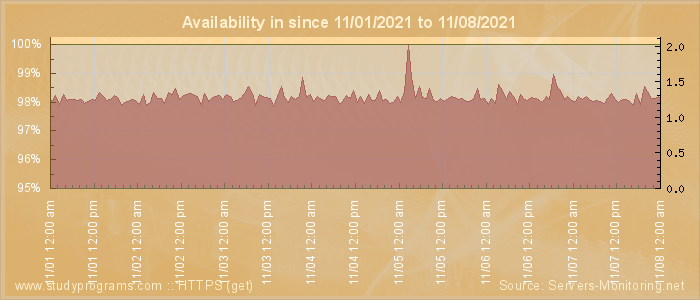 Availability diagram