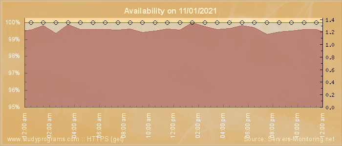 Availability diagram