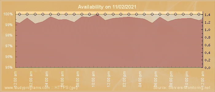 Availability diagram