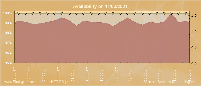 Availability diagram