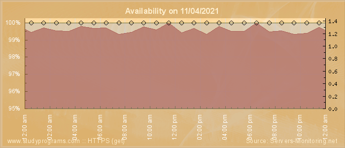 Availability diagram