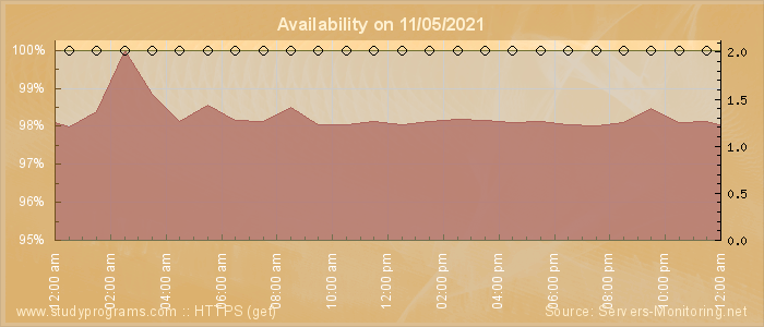 Availability diagram