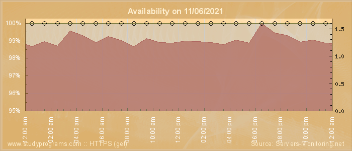 Availability diagram