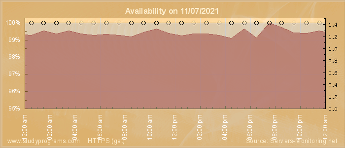 Availability diagram