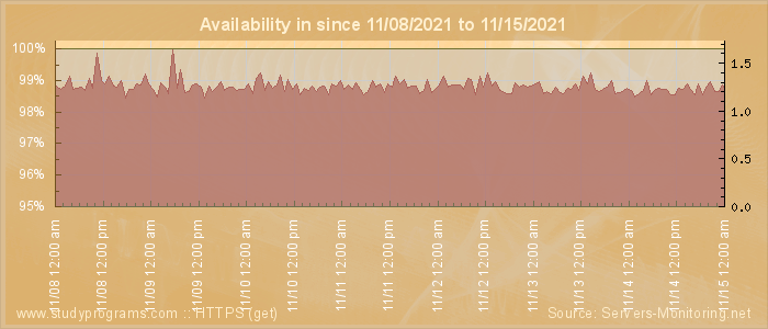 Availability diagram