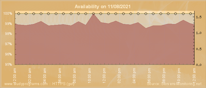 Availability diagram