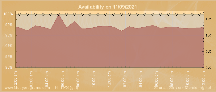 Availability diagram