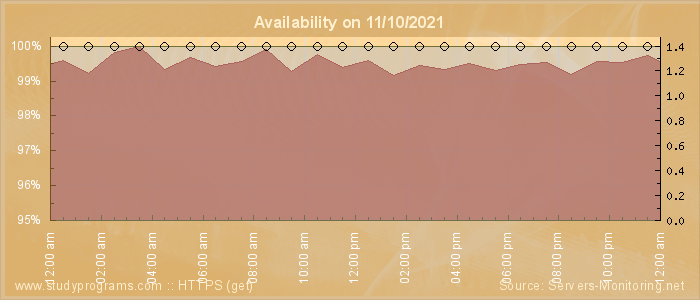 Availability diagram