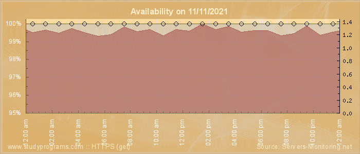 Availability diagram