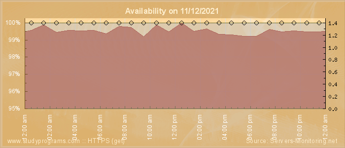 Availability diagram