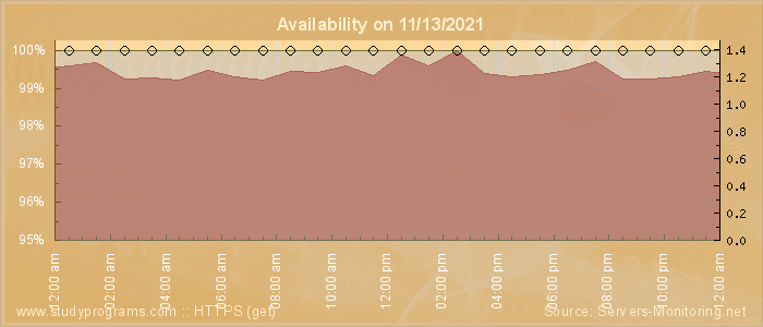 Availability diagram