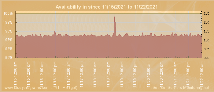 Availability diagram