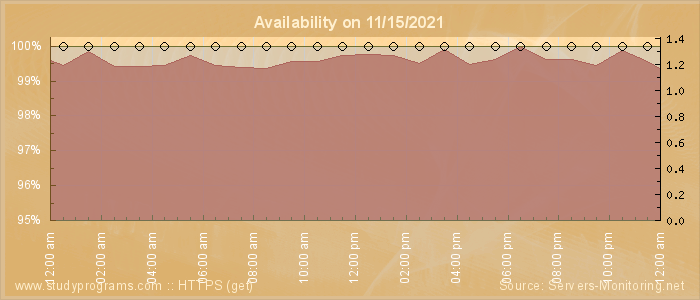 Availability diagram