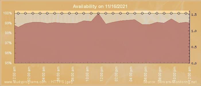 Availability diagram