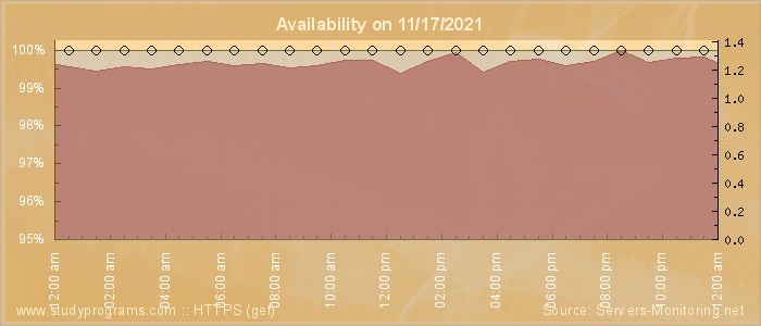 Availability diagram