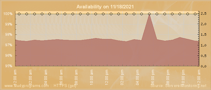 Availability diagram