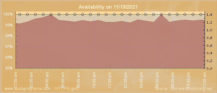 Availability diagram