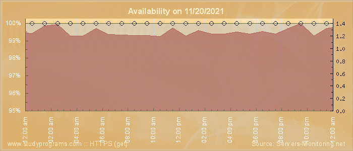 Availability diagram