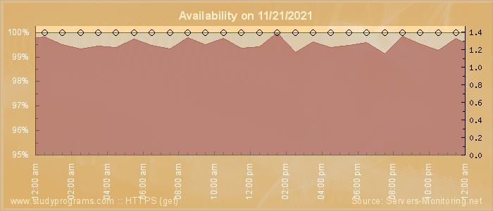 Availability diagram