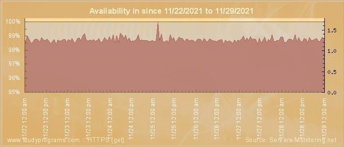 Availability diagram