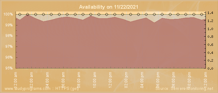 Availability diagram