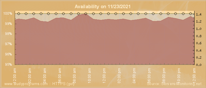 Availability diagram