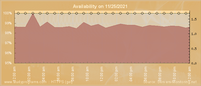 Availability diagram