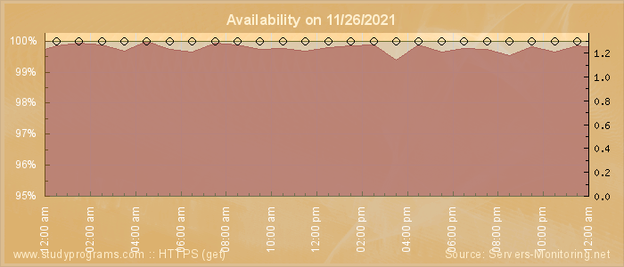 Availability diagram