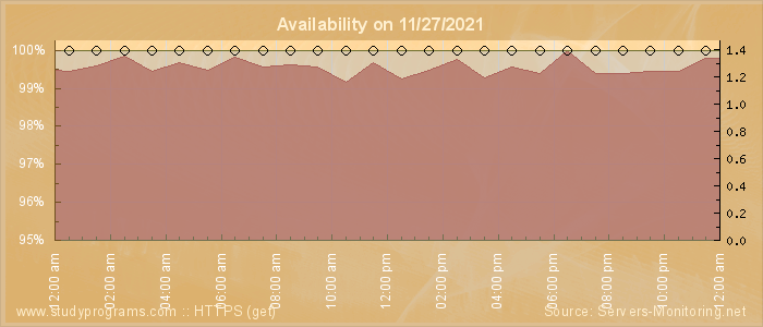 Availability diagram