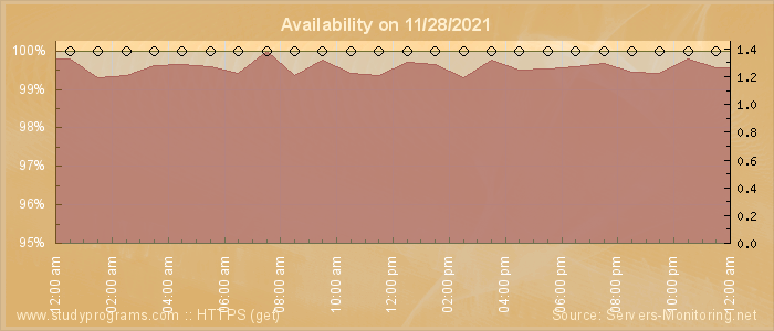 Availability diagram