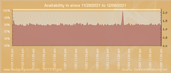 Availability diagram