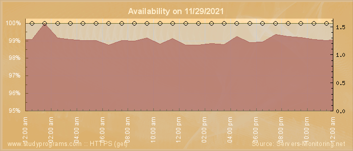 Availability diagram