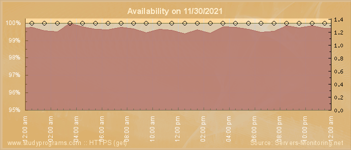 Availability diagram