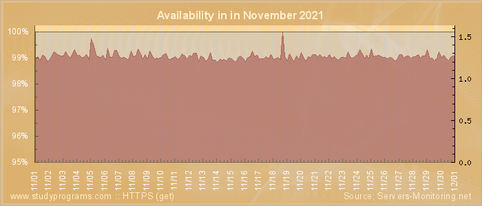 Availability diagram