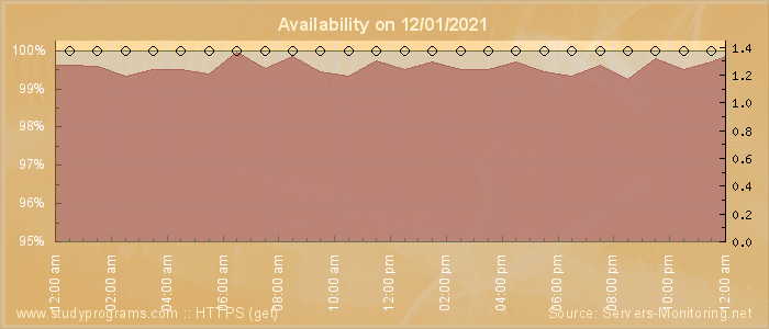 Availability diagram