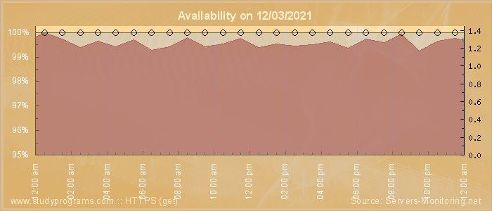 Availability diagram