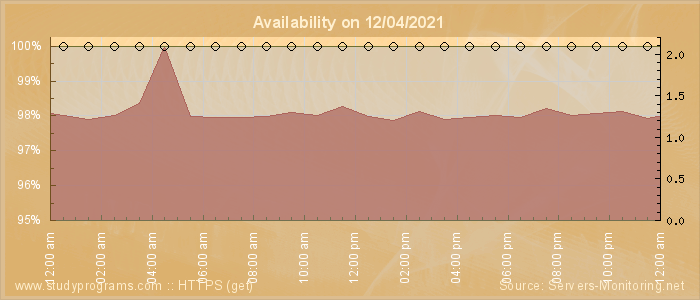 Availability diagram