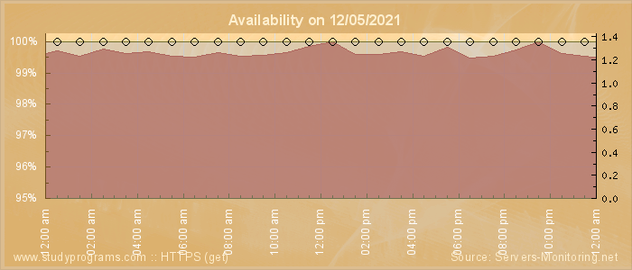 Availability diagram