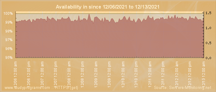 Availability diagram