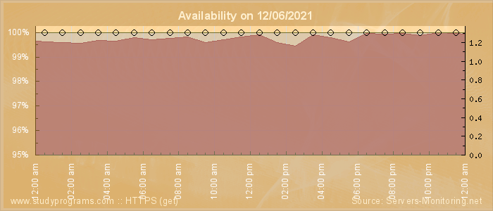 Availability diagram