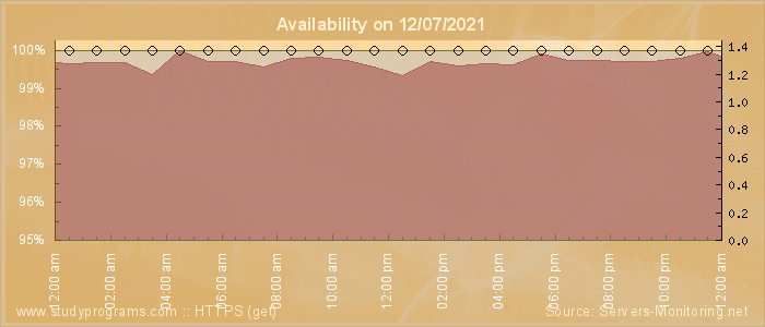 Availability diagram