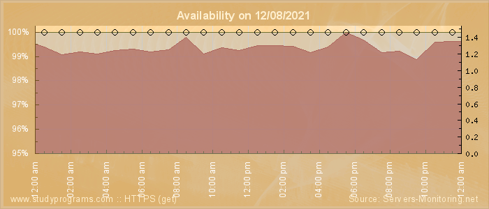 Availability diagram