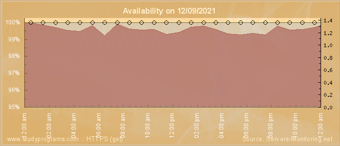 Availability diagram