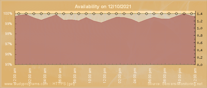 Availability diagram