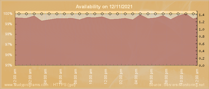 Availability diagram