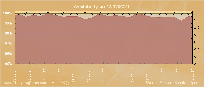 Availability diagram