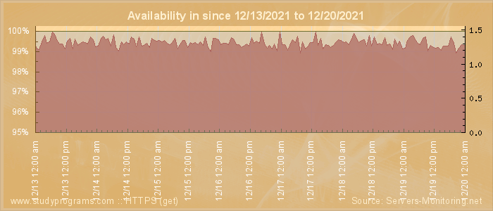 Availability diagram