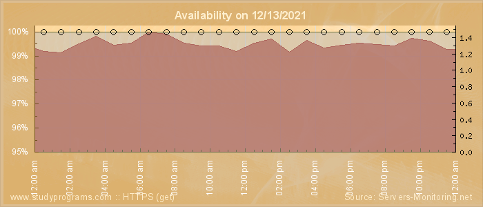 Availability diagram