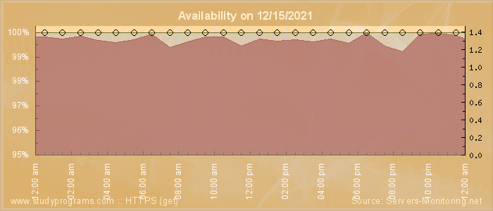 Availability diagram