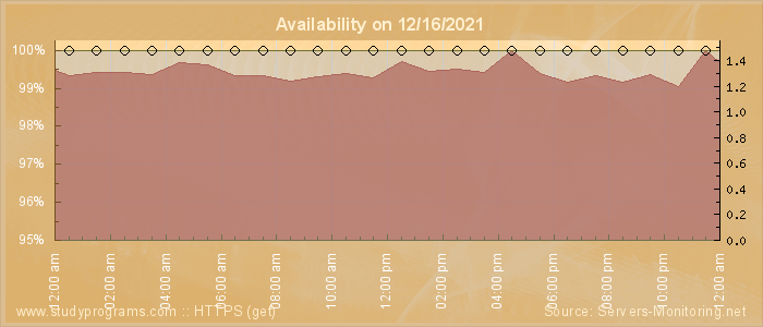 Availability diagram